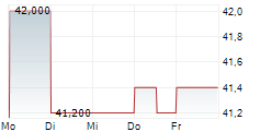 AXA SA ADR 5-Tage-Chart