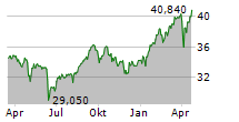 AXA SA Chart 1 Jahr