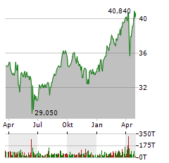 AXA Aktie Chart 1 Jahr