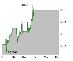 AXA SA Chart 1 Jahr