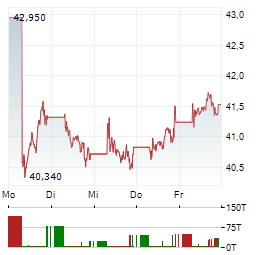 AXA Aktie 5-Tage-Chart