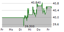 AXA SA 5-Tage-Chart