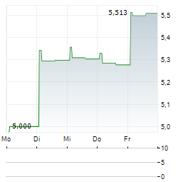 AXA SA CDR Aktie 5-Tage-Chart