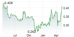 AXACTOR ASA Chart 1 Jahr