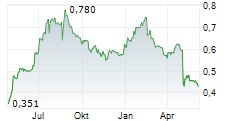 AXACTOR ASA Chart 1 Jahr