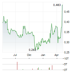 AXACTOR Aktie Chart 1 Jahr