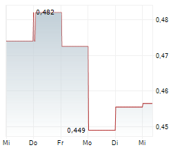 AXACTOR ASA Chart 1 Jahr