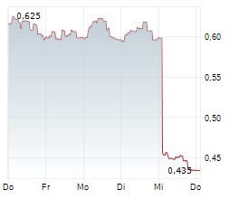 AXACTOR ASA Chart 1 Jahr
