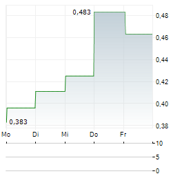 AXACTOR Aktie 5-Tage-Chart