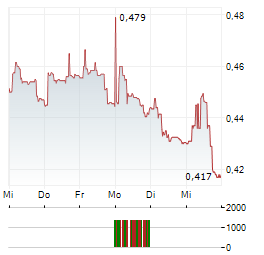 AXACTOR Aktie 5-Tage-Chart