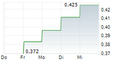 AXACTOR ASA 5-Tage-Chart