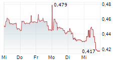 AXACTOR ASA 5-Tage-Chart