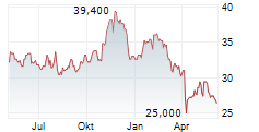 AXALTA COATING SYSTEMS LTD Chart 1 Jahr