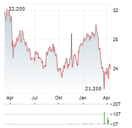 AXALTA Aktie Chart 1 Jahr