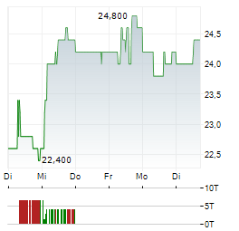 AXALTA Aktie 5-Tage-Chart