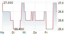 AXALTA COATING SYSTEMS LTD 5-Tage-Chart