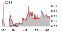 AXCAP VENTURES INC Chart 1 Jahr