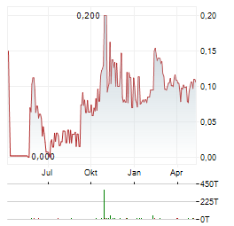 AXCAP VENTURES Aktie Chart 1 Jahr