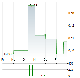 AXCAP VENTURES Aktie 5-Tage-Chart