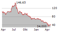 AXCELIS TECHNOLOGIES INC Chart 1 Jahr