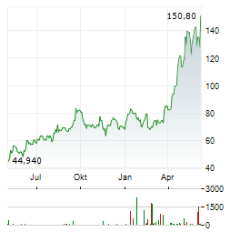 AXCELIS TECHNOLOGIES Aktie Chart 1 Jahr