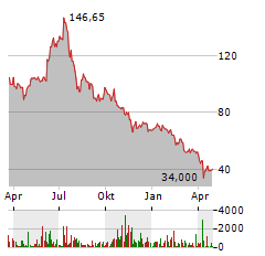 AXCELIS TECHNOLOGIES Aktie Chart 1 Jahr