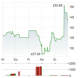 AXCELIS TECHNOLOGIES Aktie 5-Tage-Chart