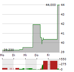 AXCELIS TECHNOLOGIES Aktie 5-Tage-Chart