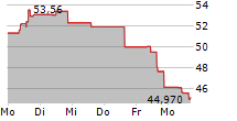 AXCELIS TECHNOLOGIES INC 5-Tage-Chart