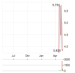 AXE COMPUTE Aktie Chart 1 Jahr