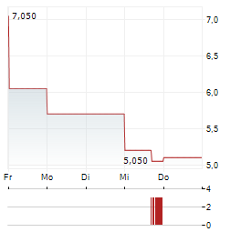 AXE COMPUTE Aktie 5-Tage-Chart