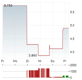AXE COMPUTE Aktie 5-Tage-Chart