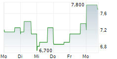 AXE COMPUTE INC 5-Tage-Chart