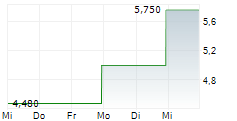 AXE COMPUTE INC 5-Tage-Chart