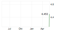 AXELSPACE HOLDINGS CORPORATION Chart 1 Jahr