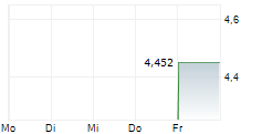 AXELSPACE HOLDINGS CORPORATION 5-Tage-Chart