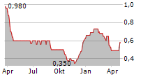 AXENDIS CAPITAL SE Chart 1 Jahr