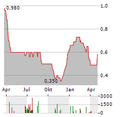 AXENDIS CAPITAL Aktie Chart 1 Jahr