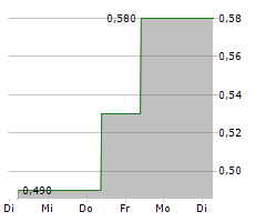 AXENDIS CAPITAL SE Chart 1 Jahr