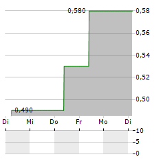 AXENDIS CAPITAL Aktie 5-Tage-Chart