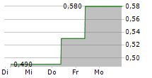 AXENDIS CAPITAL SE 5-Tage-Chart