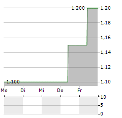 AXENIO Aktie 5-Tage-Chart