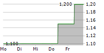 AXENIO AG 5-Tage-Chart