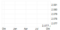 AXERA SEMICONDUCTOR CO LTD Chart 1 Jahr