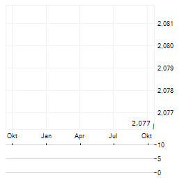 AXERA SEMICONDUCTOR Aktie Chart 1 Jahr