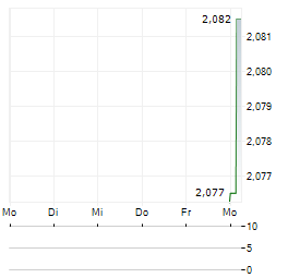 AXERA SEMICONDUCTOR Aktie 5-Tage-Chart