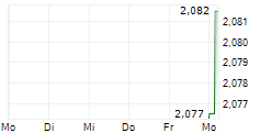 AXERA SEMICONDUCTOR CO LTD 5-Tage-Chart
