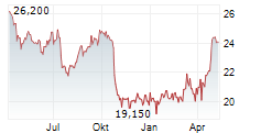 AXFOOD AB Chart 1 Jahr