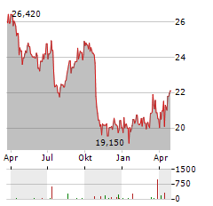 AXFOOD Aktie Chart 1 Jahr