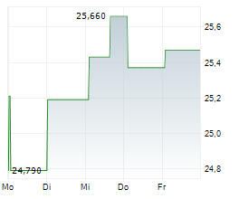 AXFOOD AB Chart 1 Jahr